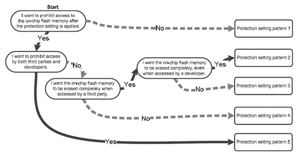 RX631 protection setting selection chart Renesas RX631 protection settings